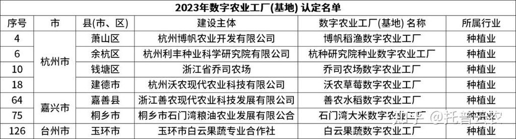 省级认定托普云农7个项目获评浙江省2023年数字农业工厂